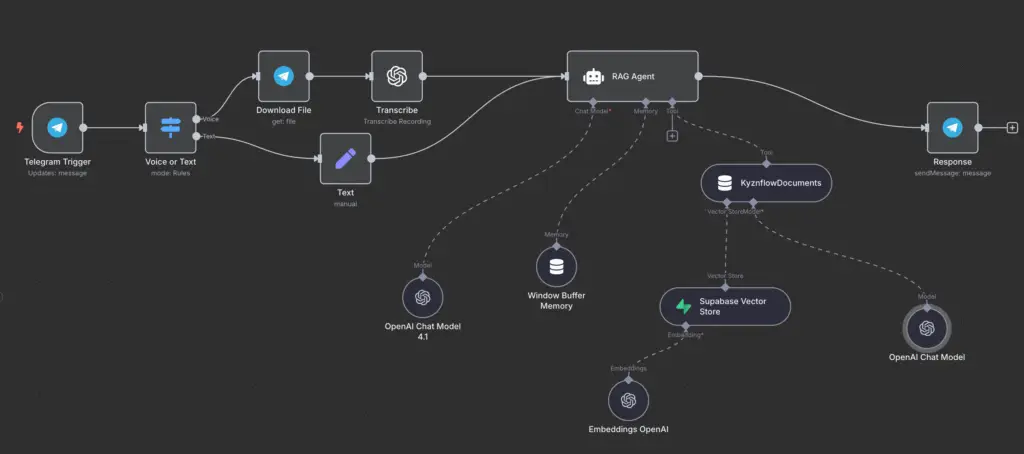 AI Automation for RAG Chatbot Knowledge Base